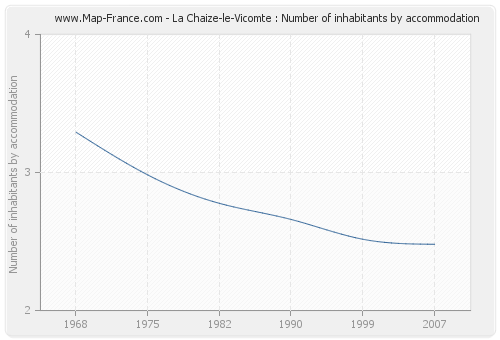 La Chaize-le-Vicomte : Number of inhabitants by accommodation